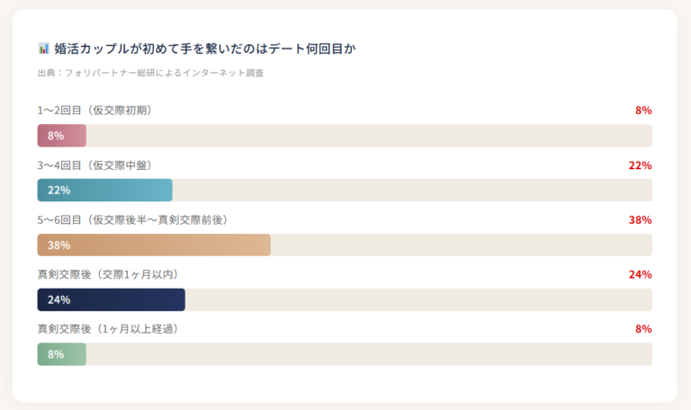 手を繋ぐ・キスはいつからOK？婚活デートの段階を徹底解説