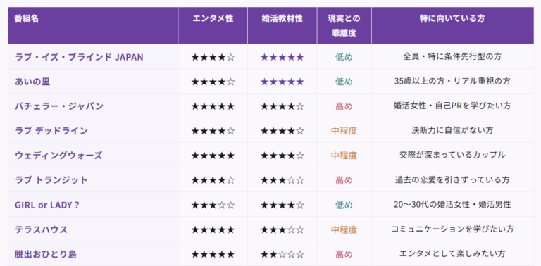 婚活に役立つおススメ恋愛リアリティショー完全ガイド