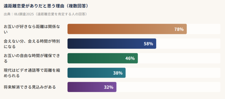 遠距離恋愛、女性の約半数が経験——距離より気持ちを重視する時代の婚活戦略を徹底解説