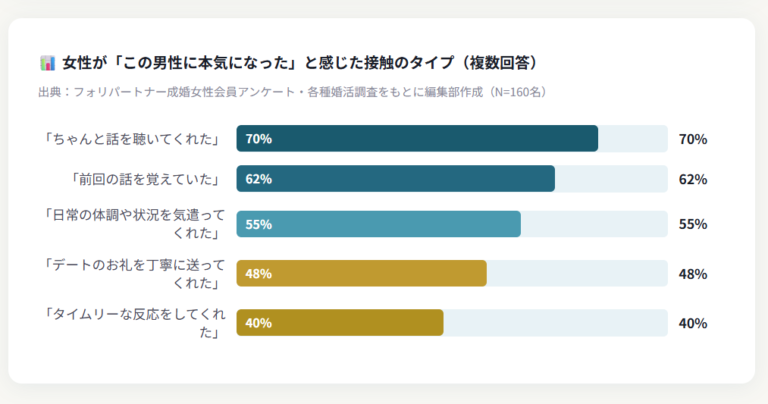 女性を本気にさせる心理学的な言動——7つの科学的アプローチ