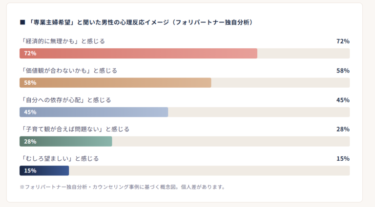専業主婦希望は時代遅れ？データと心理学と現場知見から、令和の結婚事情のリアルに迫ります。