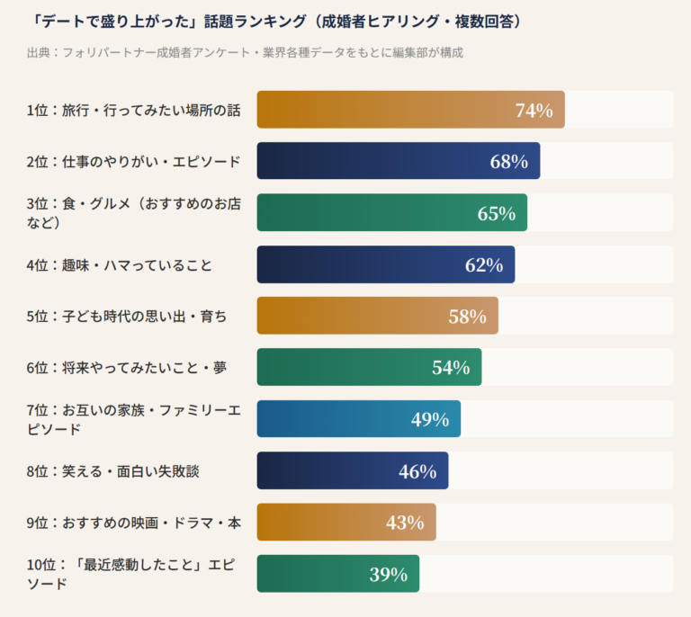 デートで盛り上がる話題完全ガイド